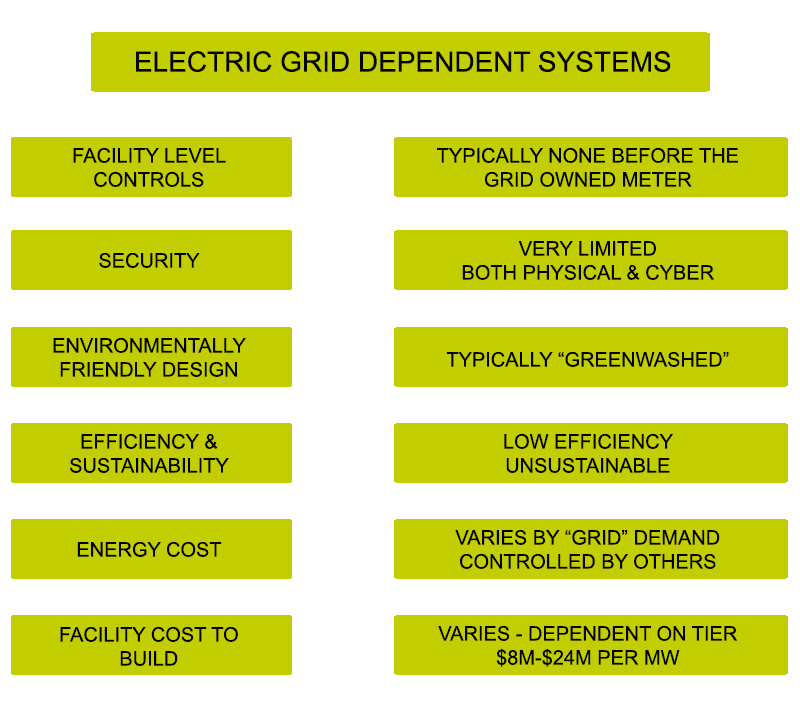 Electric Grid Dependent Systems